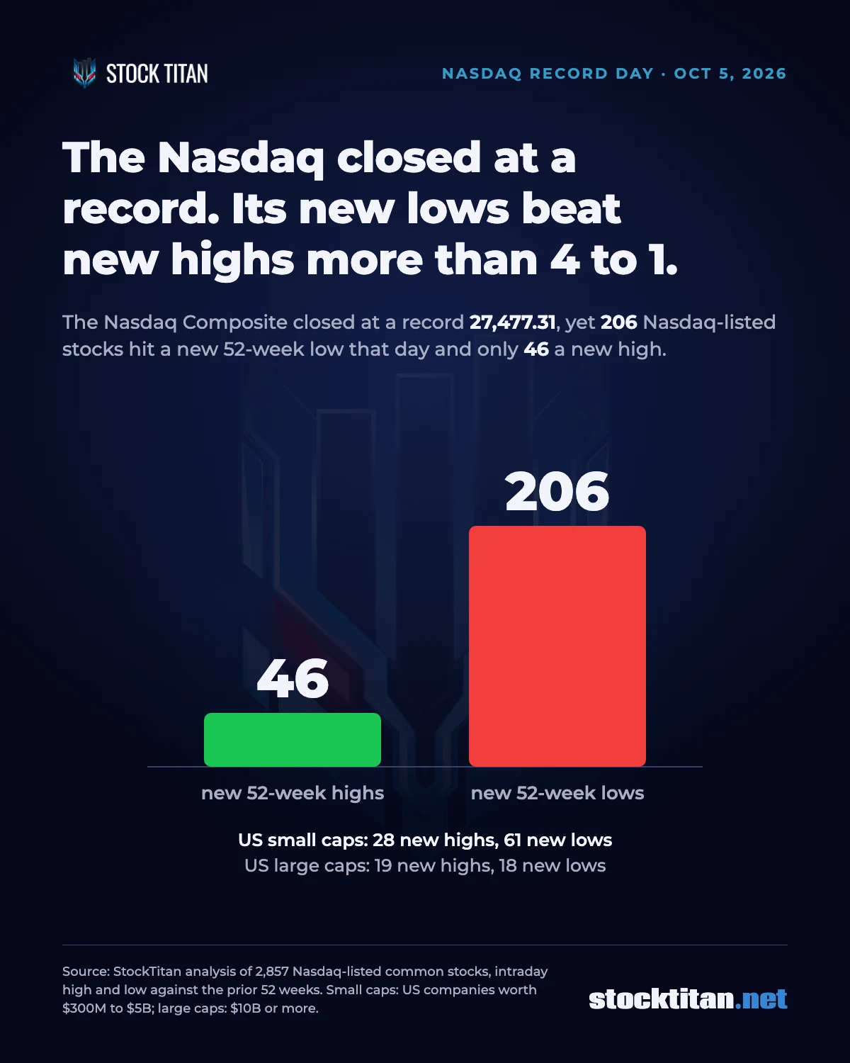 StockTitan chart: the Nasdaq closed at a record 27,477.31 on October 5, 2026 while 206 Nasdaq-listed stocks hit new 52-week lows and 46 hit new highs; US small caps had 28 new highs and 61 new lows, US large caps 19 new highs and 18 new lows