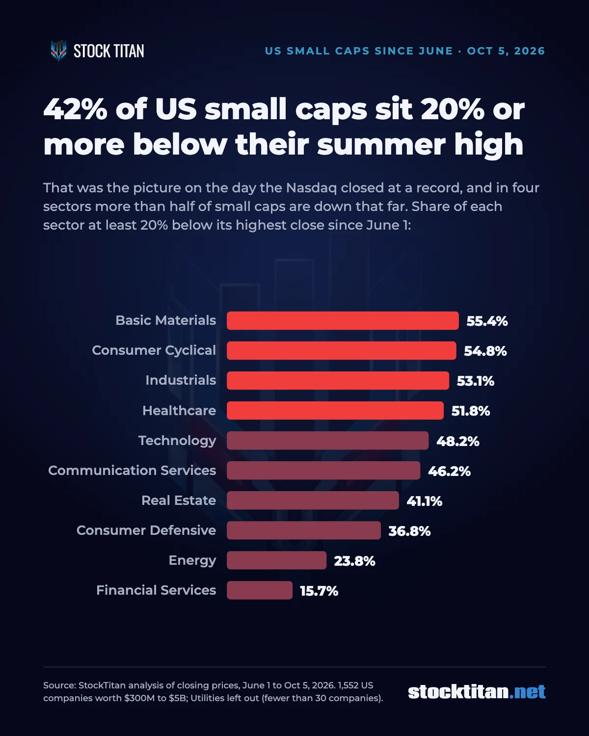 StockTitan chart: 42% of US small caps sit 20% or more below their summer high as of October 5, 2026; by sector, Basic Materials 55.4%, Consumer Cyclical 54.8%, Industrials 53.1%, Healthcare 51.8%, Technology 48.2%, Communication Services 46.2%, Real Estate 41.1%, Consumer Defensive 36.8%, Energy 23.8%, Financial Services 15.7%