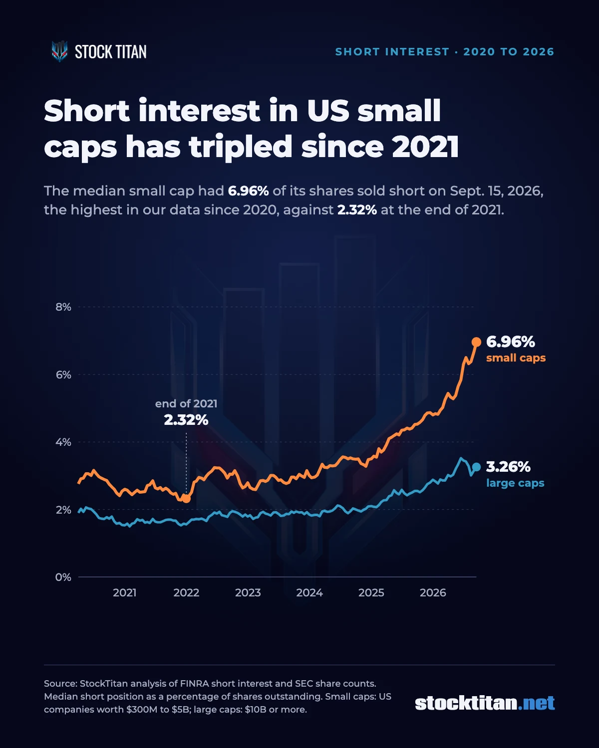 StockTitan chart: median short interest in US small caps rose from 2.32% of shares outstanding at the end of 2021 to 6.96% on September 15, 2026, the highest in StockTitan’s data since 2020, while US large caps rose to 3.26%