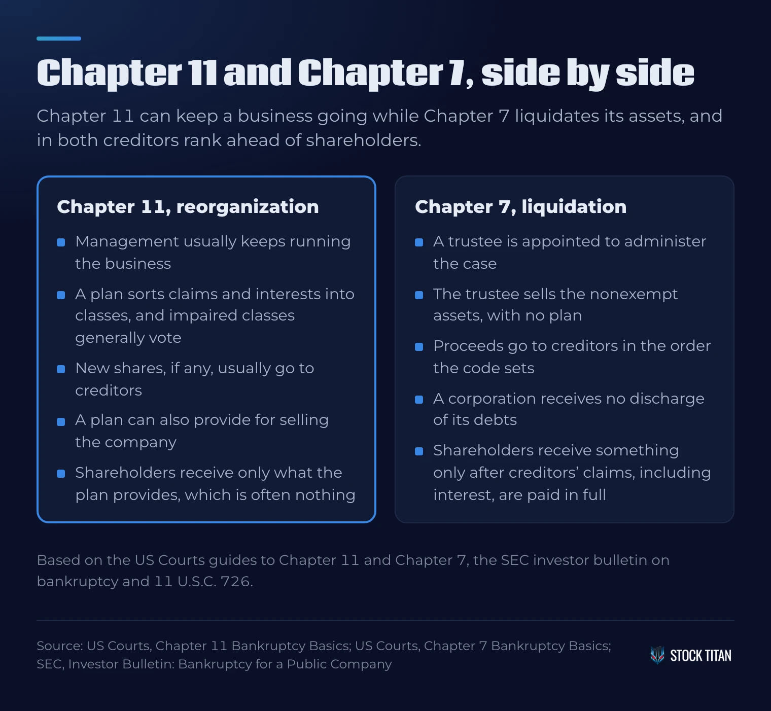 Two columns compare Chapter 11 reorganization, where management usually keeps running the business under a plan, with Chapter 7 liquidation, where a trustee sells the assets; in both, creditors rank ahead of shareholders